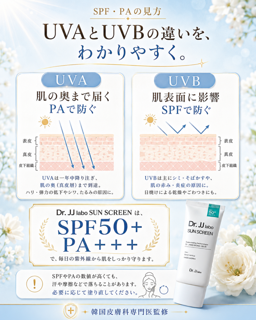 UVA UVB 違い SPF PA 日焼け止め 解説