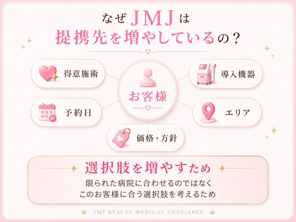 JMJが得意施術、導入機器、予約日、エリア、価格や方針の違いに対応するため提携先を広げている理由